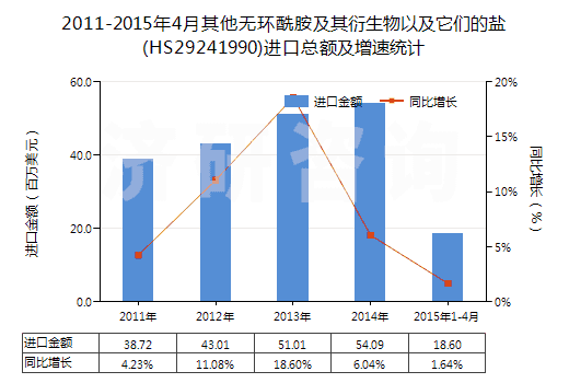 2011-2015年4月其他無環(huán)酰胺及其衍生物以及它們的鹽(HS29241990)進(jìn)口總額及增速統(tǒng)計(jì)